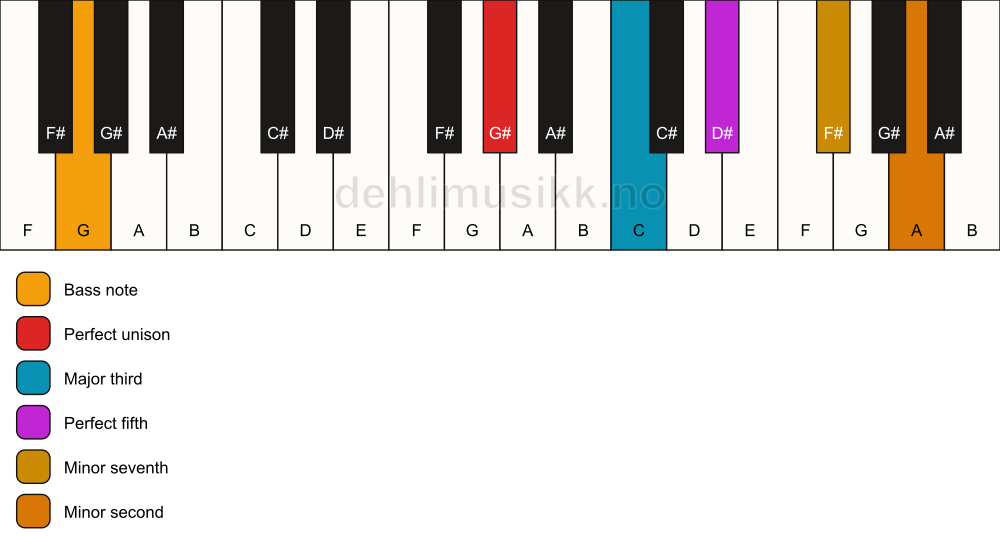 Piano keyboard showing the notes for a G# 7(b9)/G chord