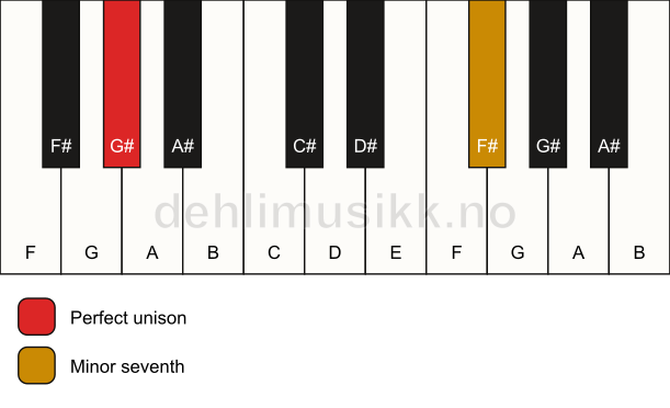 Piano keyboard showing the notes for a G# 7(no3) chord