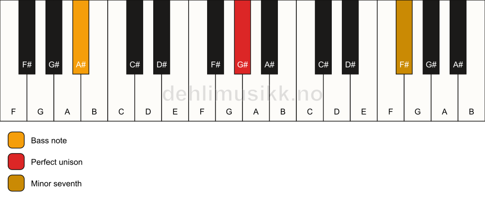 Piano keyboard showing the notes for a G# 7(no3)/A# chord