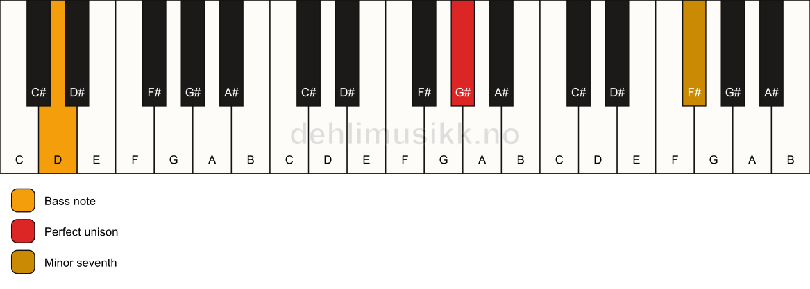 Piano keyboard showing the notes for a G# 7(no3)/D chord