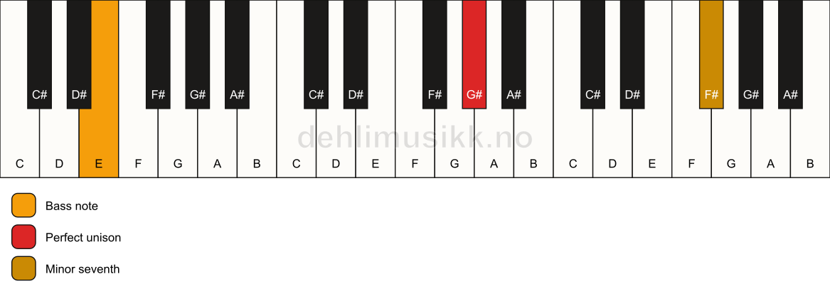 Piano keyboard showing the notes for a G# 7(no3)/E chord