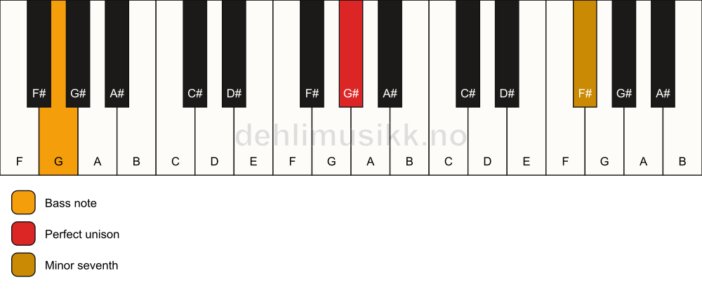 Piano keyboard showing the notes for a G# 7(no3)/G chord
