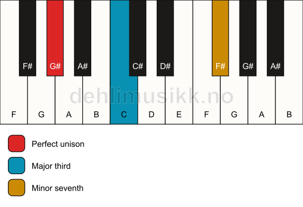 Piano keyboard showing the notes for a G# 7(no5) chord
