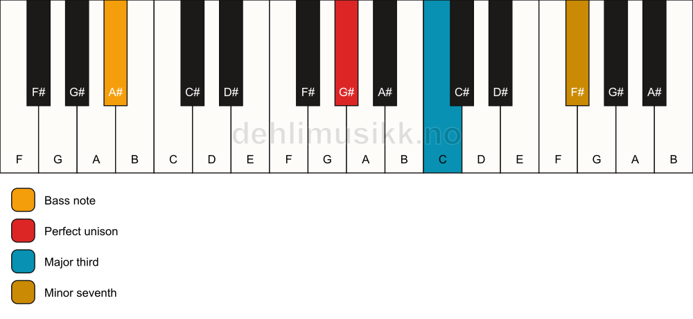 Piano keyboard showing the notes for a G# 7(no5)/A# chord