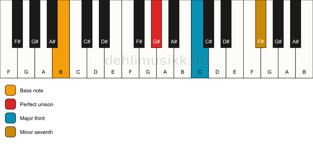 Piano keyboard showing the notes for a G# 7(no5)/B chord