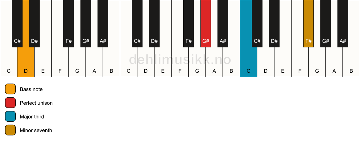 Piano keyboard showing the notes for a G# 7(no5)/D chord