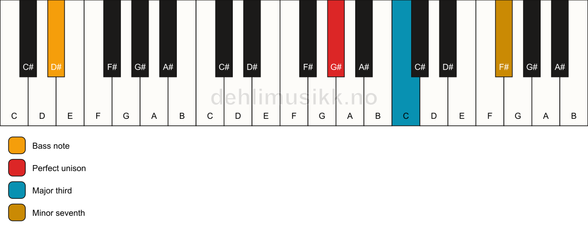 Piano keyboard showing the notes for a G# 7(no5)/D# chord