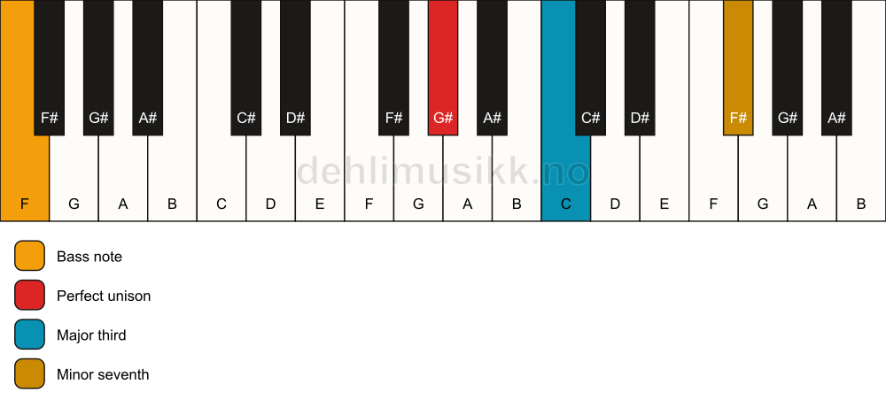 Piano keyboard showing the notes for a G# 7(no5)/F chord