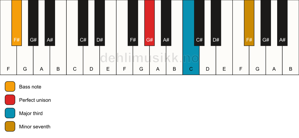 Piano keyboard showing the notes for a G# 7(no5)/F# chord