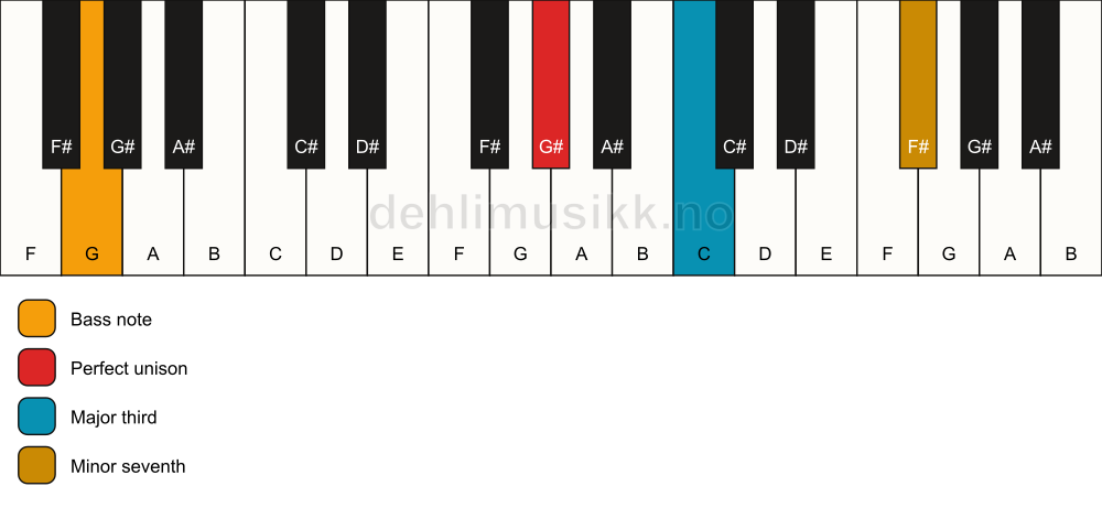 Piano keyboard showing the notes for a G# 7(no5)/G chord