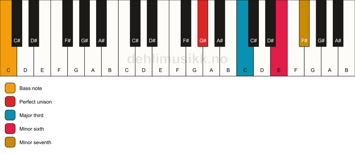 Piano keyboard showing the notes for a G# 7(#5)/C chord