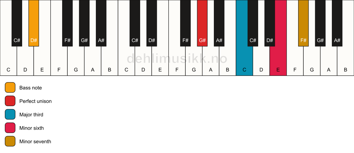 Piano keyboard showing the notes for a G# 7(#5)/D# chord