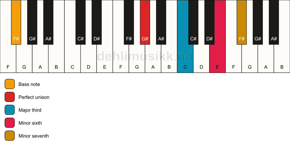 Piano keyboard showing the notes for a G# 7(#5)/F# chord