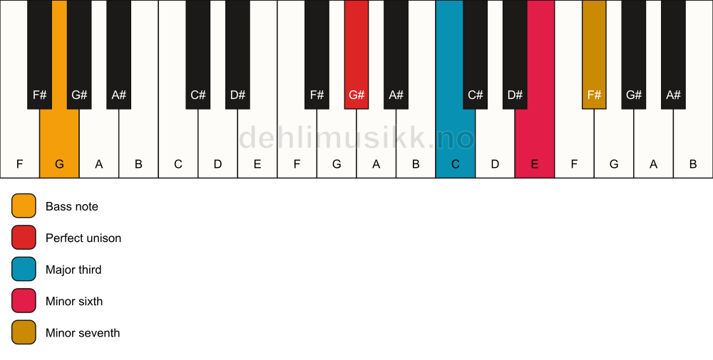 Piano keyboard showing the notes for a G# 7(#5)/G chord