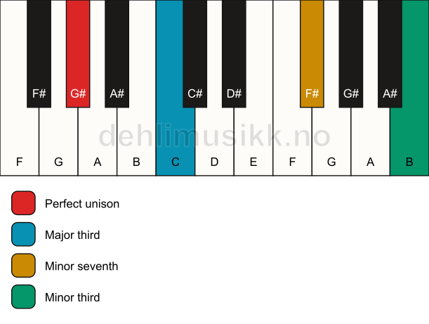 Piano keyboard showing the notes for a G# 7(#9)(no5) chord