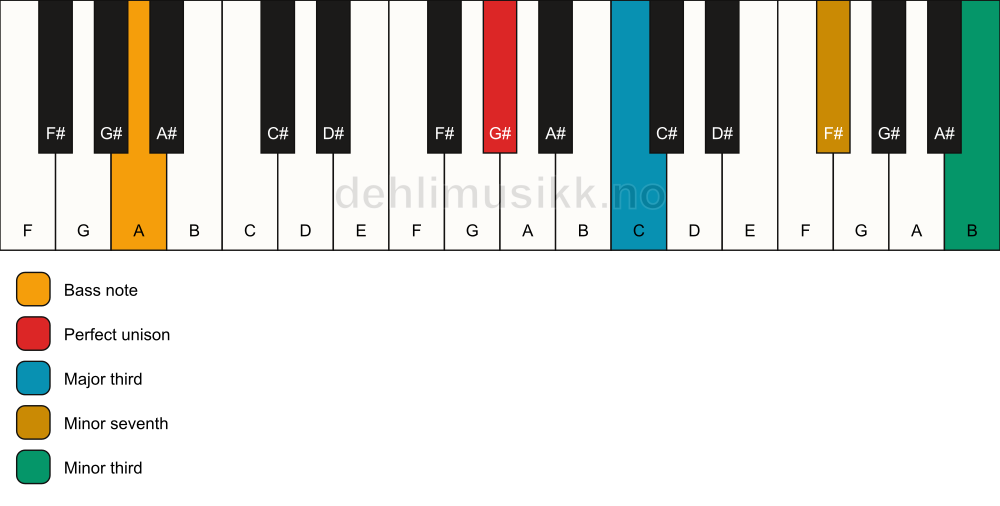 Piano keyboard showing the notes for a G# 7(#9)(no5)/A chord