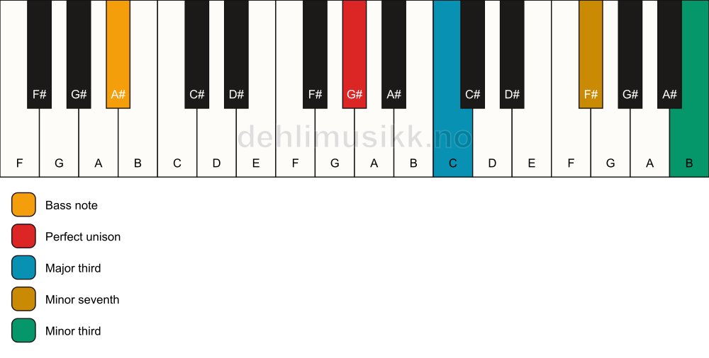 Piano keyboard showing the notes for a G# 7(#9)(no5)/A# chord