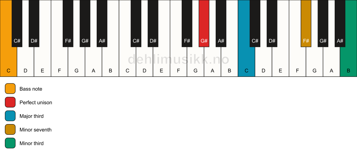 Piano keyboard showing the notes for a G# 7(#9)(no5)/C chord