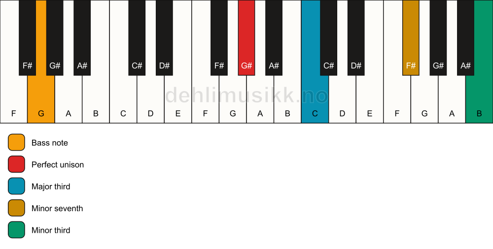 Piano keyboard showing the notes for a G# 7(#9)(no5)/G chord