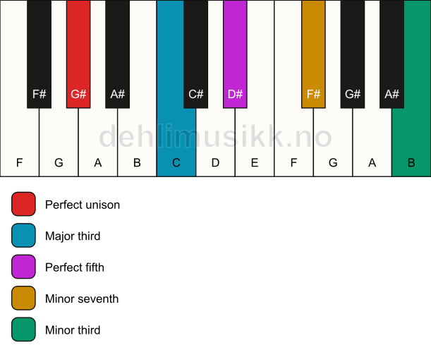 Piano keyboard showing the notes for a G# 7(#9) chord