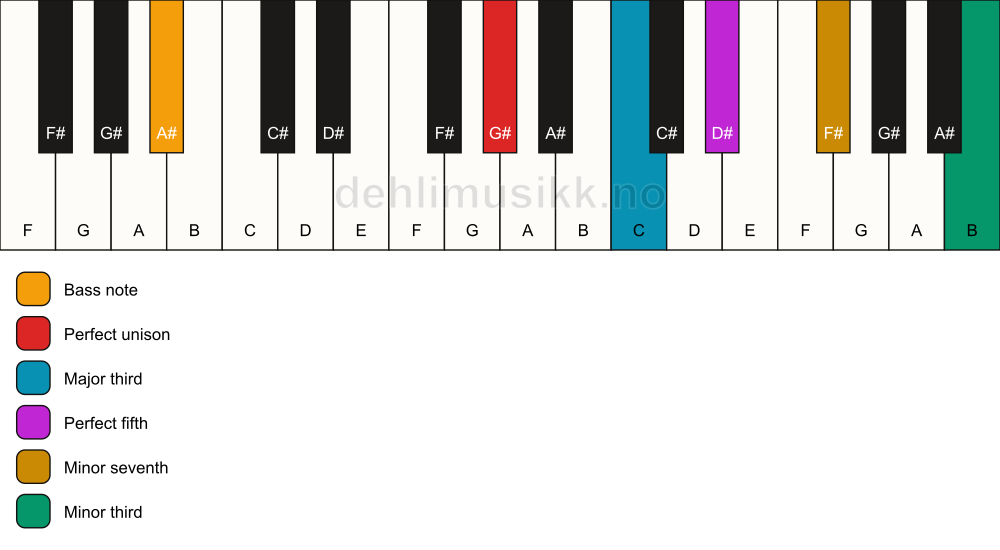 Piano keyboard showing the notes for a G# 7(#9)/A# chord
