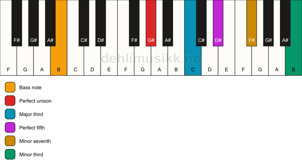 Piano keyboard showing the notes for a G# 7(#9)/B chord