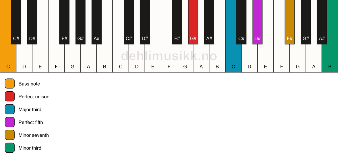 Piano keyboard showing the notes for a G# 7(#9)/C chord