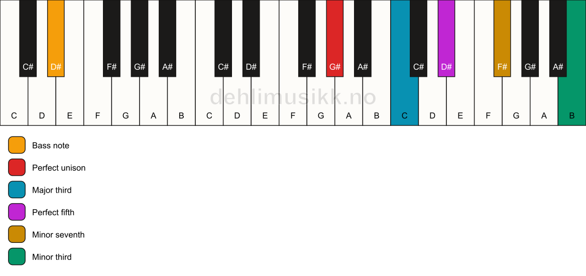 Piano keyboard showing the notes for a G# 7(#9)/D# chord