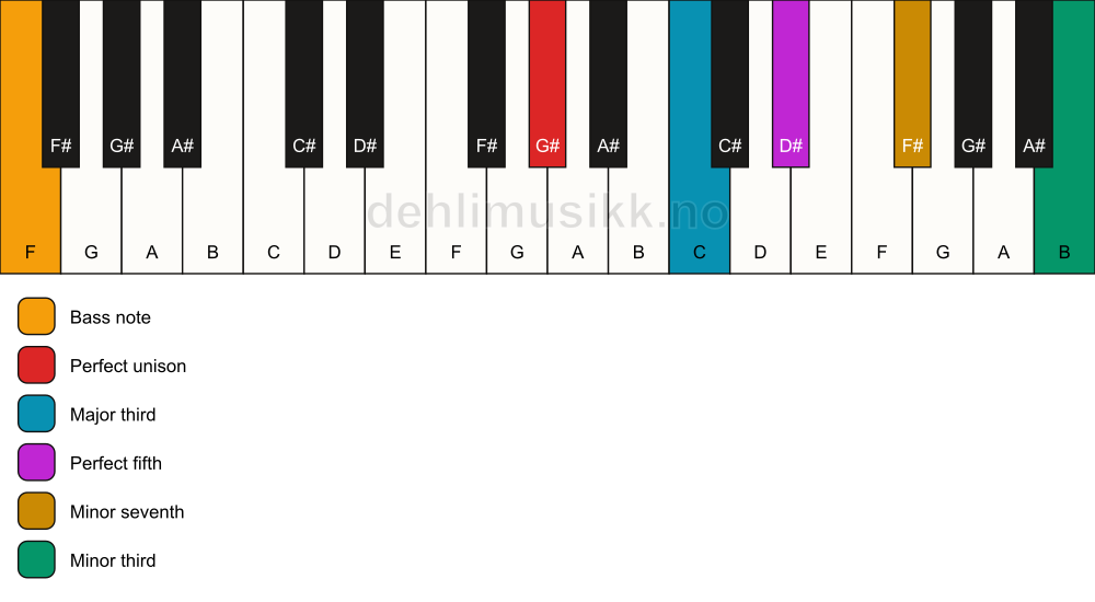 Piano keyboard showing the notes for a G# 7(#9)/F chord