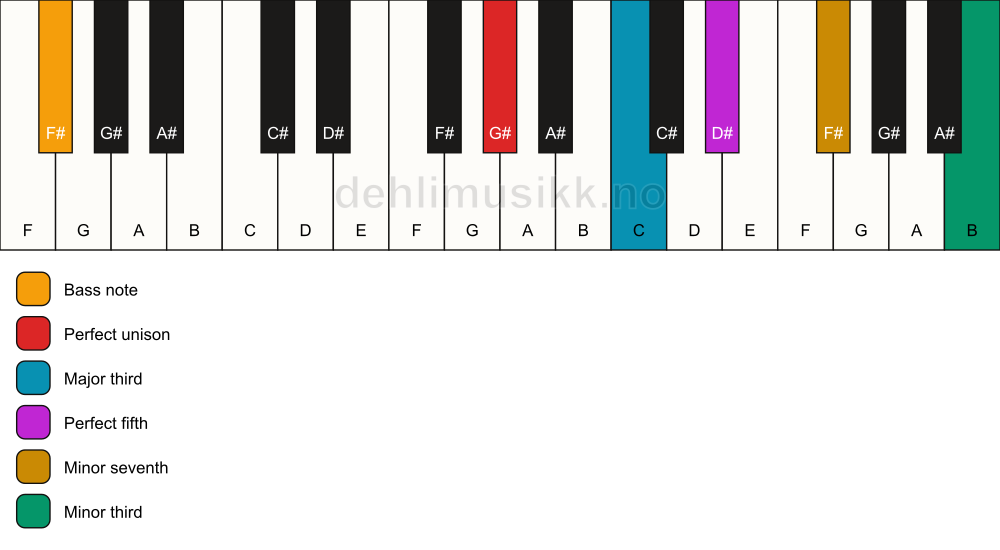 Piano keyboard showing the notes for a G# 7(#9)/F# chord