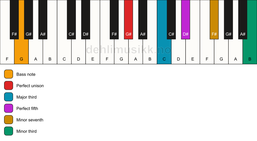 Piano keyboard showing the notes for a G# 7(#9)/G chord