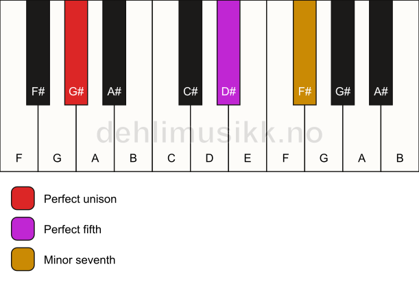 Piano keyboard showing the notes for a G# 7(sus) chord