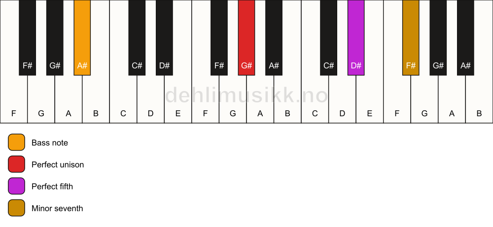 Piano keyboard showing the notes for a G# 7(sus)/A# chord
