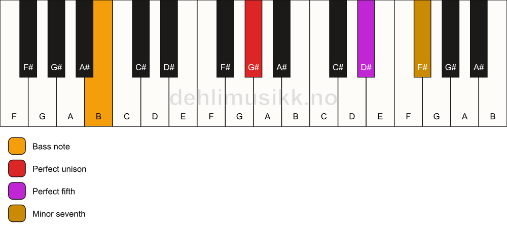 Piano keyboard showing the notes for a G# 7(sus)/B chord