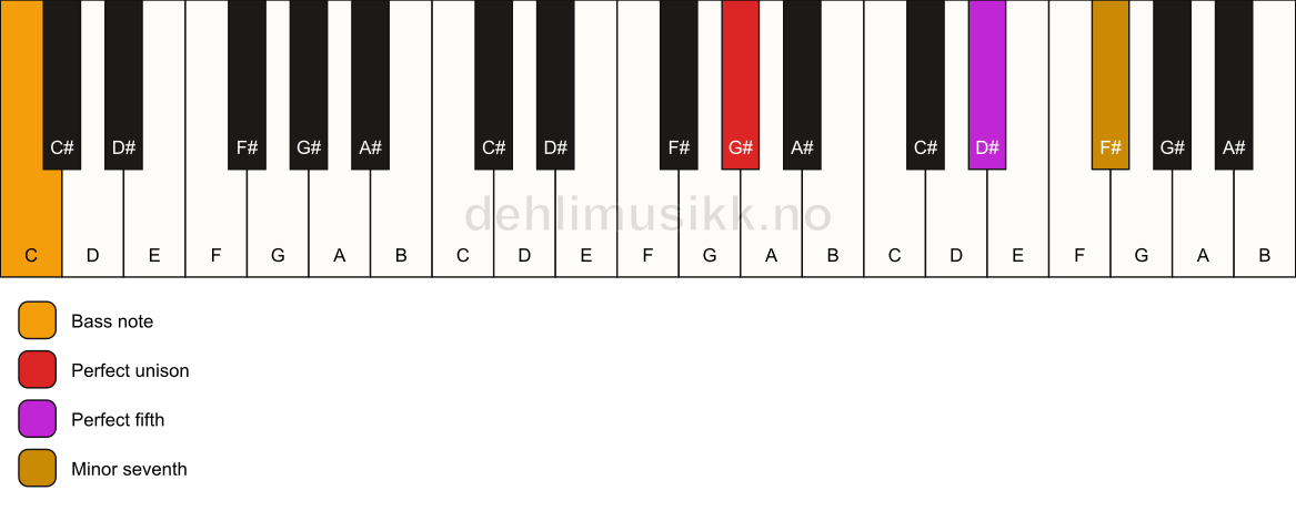 Piano keyboard showing the notes for a G# 7(sus)/C chord