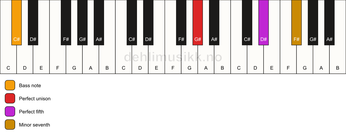 Piano keyboard showing the notes for a G# 7(sus)/C# chord