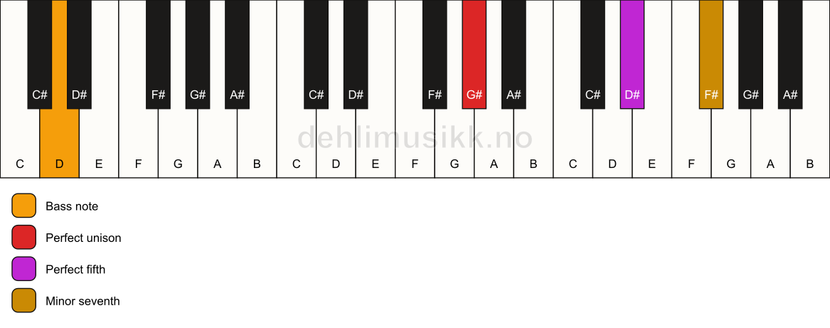 Piano keyboard showing the notes for a G# 7(sus)/D chord