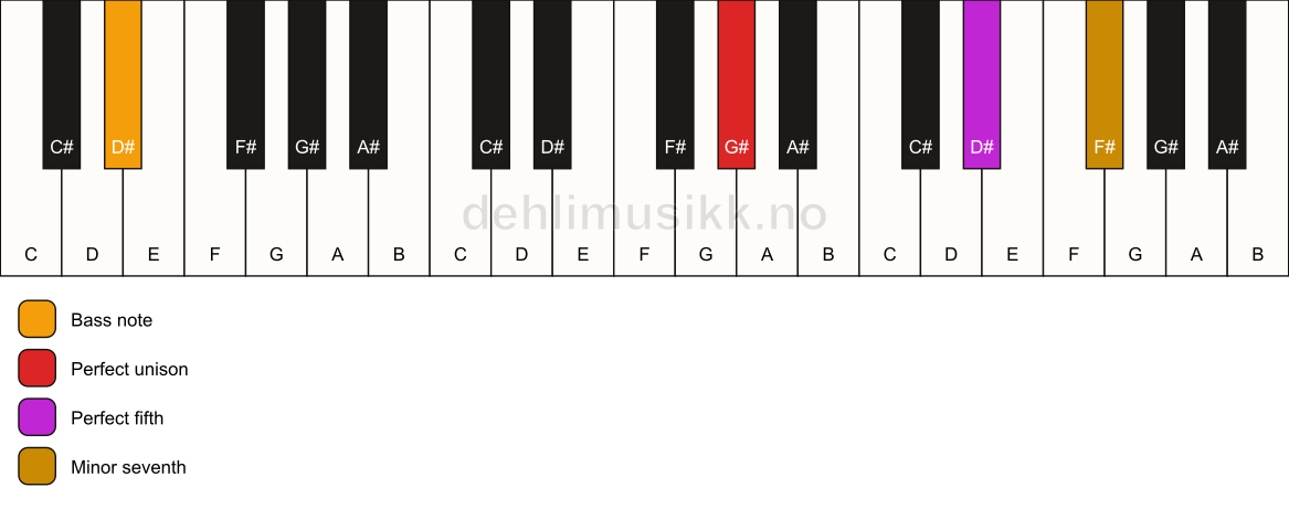Piano keyboard showing the notes for a G# 7(sus)/D# chord