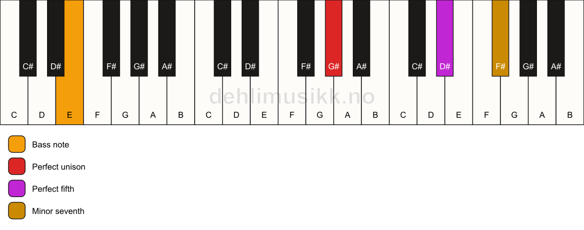 Piano keyboard showing the notes for a G# 7(sus)/E chord