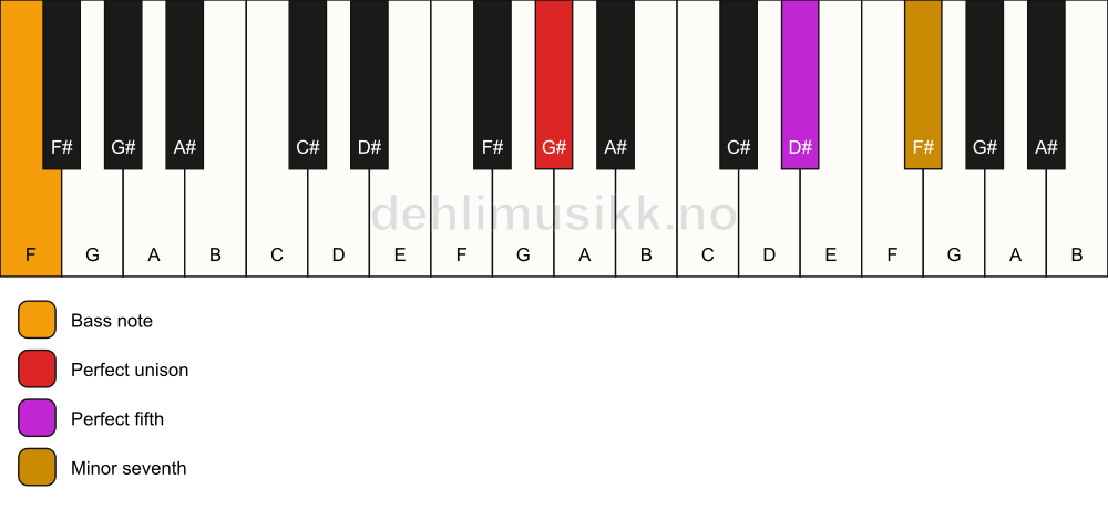 Piano keyboard showing the notes for a G# 7(sus)/F chord