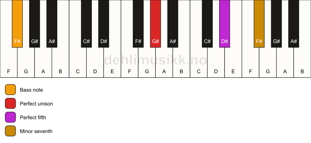 Piano keyboard showing the notes for a G# 7(sus)/F# chord