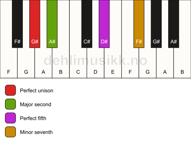 Piano keyboard showing the notes for a G# 7(sus2) chord