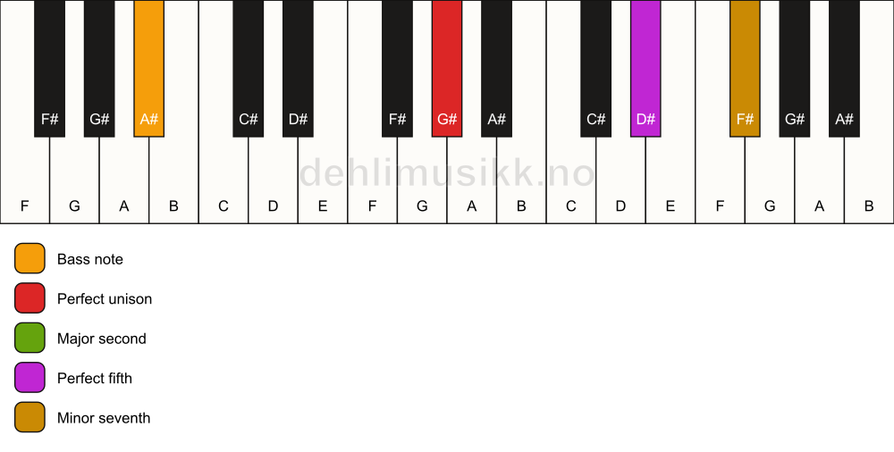 Piano keyboard showing the notes for a G# 7(sus2)/A# chord