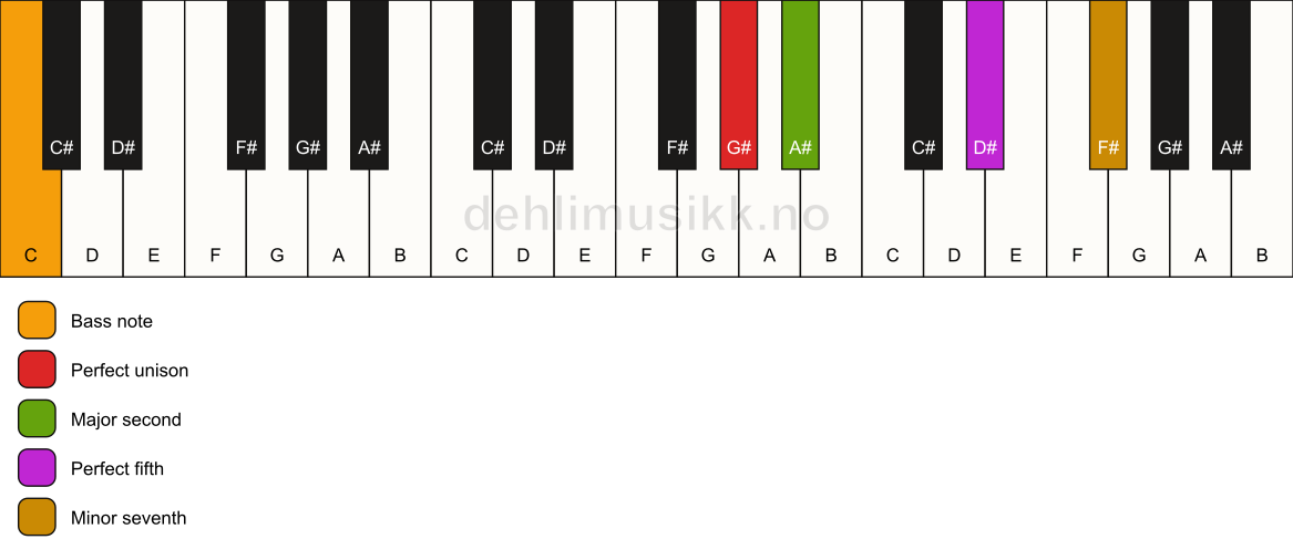 Piano keyboard showing the notes for a G# 7(sus2)/C chord