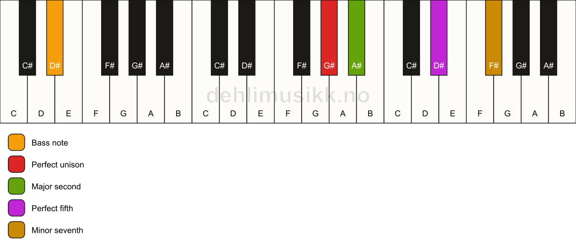 Piano keyboard showing the notes for a G# 7(sus2)/D# chord