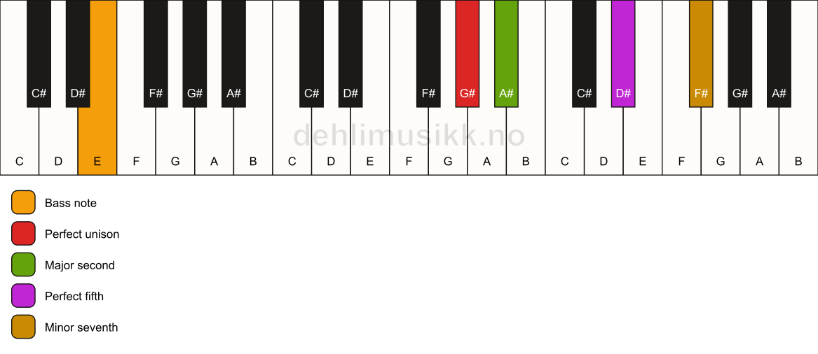 Piano keyboard showing the notes for a G# 7(sus2)/E chord