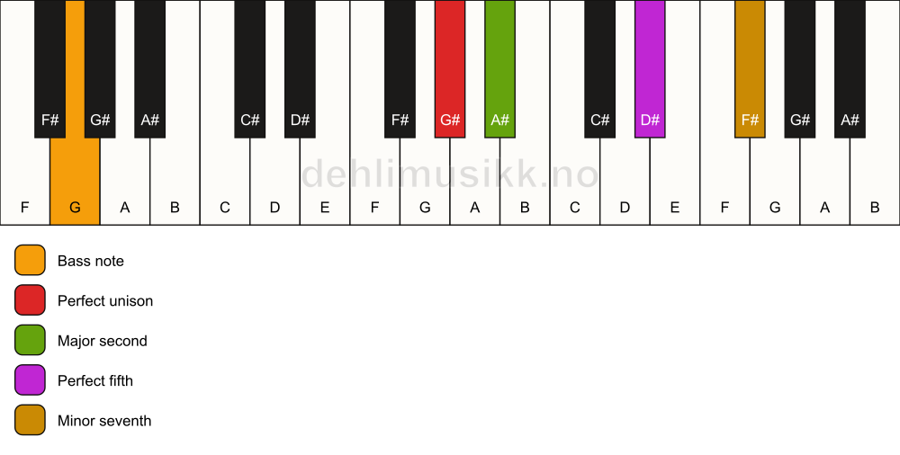 Piano keyboard showing the notes for a G# 7(sus2)/G chord