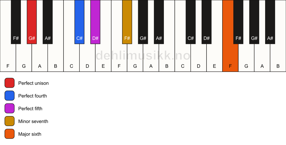 Piano keyboard showing the notes for a G# 7(sus4)(add13) chord