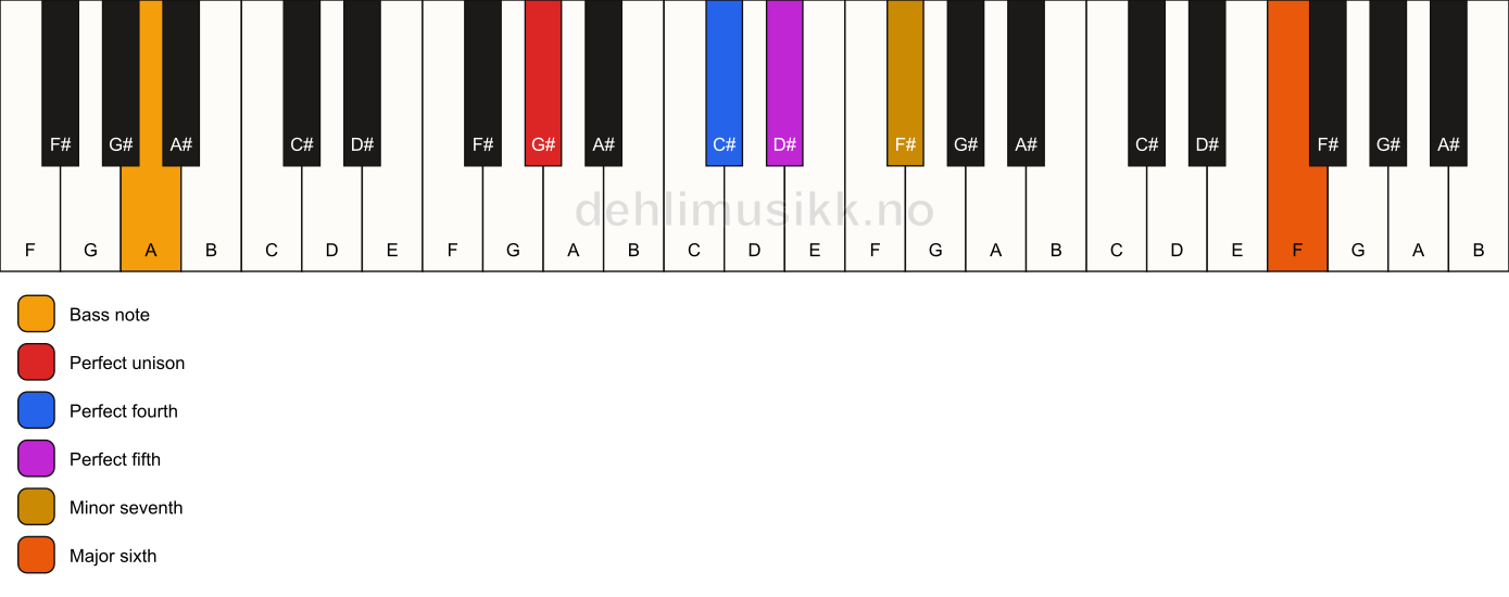 Piano keyboard showing the notes for a G# 7(sus4)(add13)/A chord
