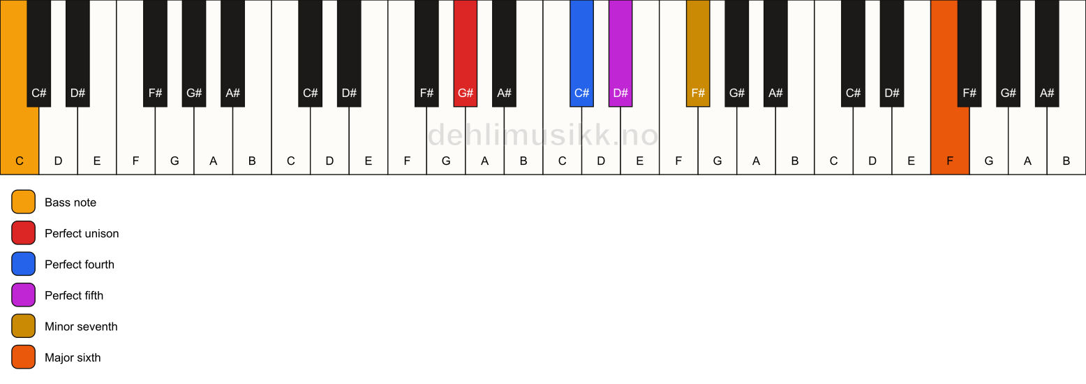 Piano keyboard showing the notes for a G# 7(sus4)(add13)/C chord
